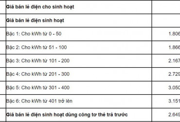 Cảnh Báo: Giá điện sinh hoạt vượt quy định – Người tiêu dùng đang bị 'chặt chém'!